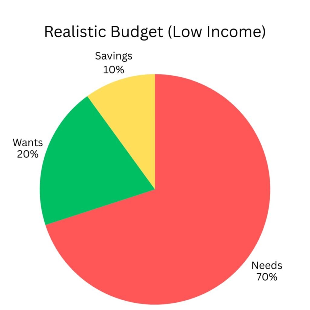 Realistic low income budget pie chart showing 70% needs, 20% wants, and 10% savings.